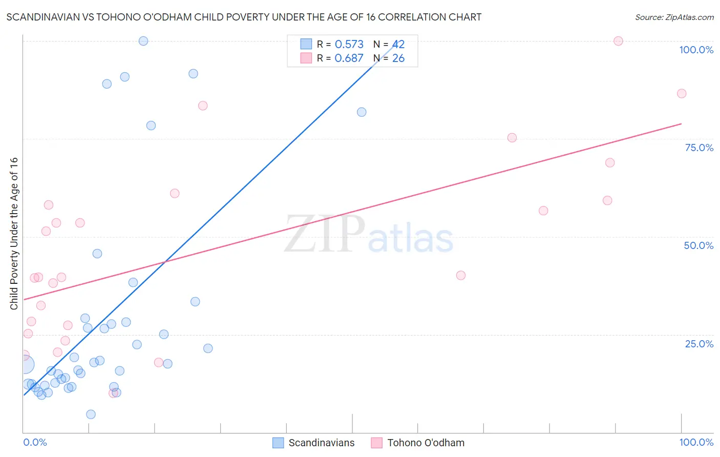 Scandinavian vs Tohono O'odham Child Poverty Under the Age of 16