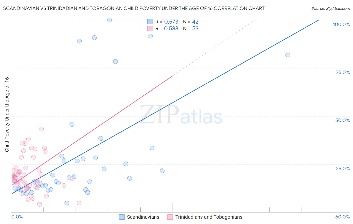 Scandinavian vs Trinidadian and Tobagonian Child Poverty Under the Age of 16