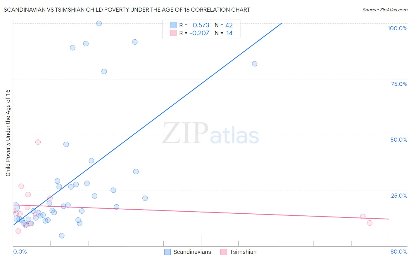 Scandinavian vs Tsimshian Child Poverty Under the Age of 16