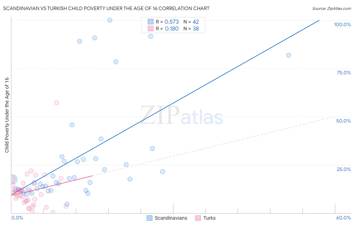 Scandinavian vs Turkish Child Poverty Under the Age of 16