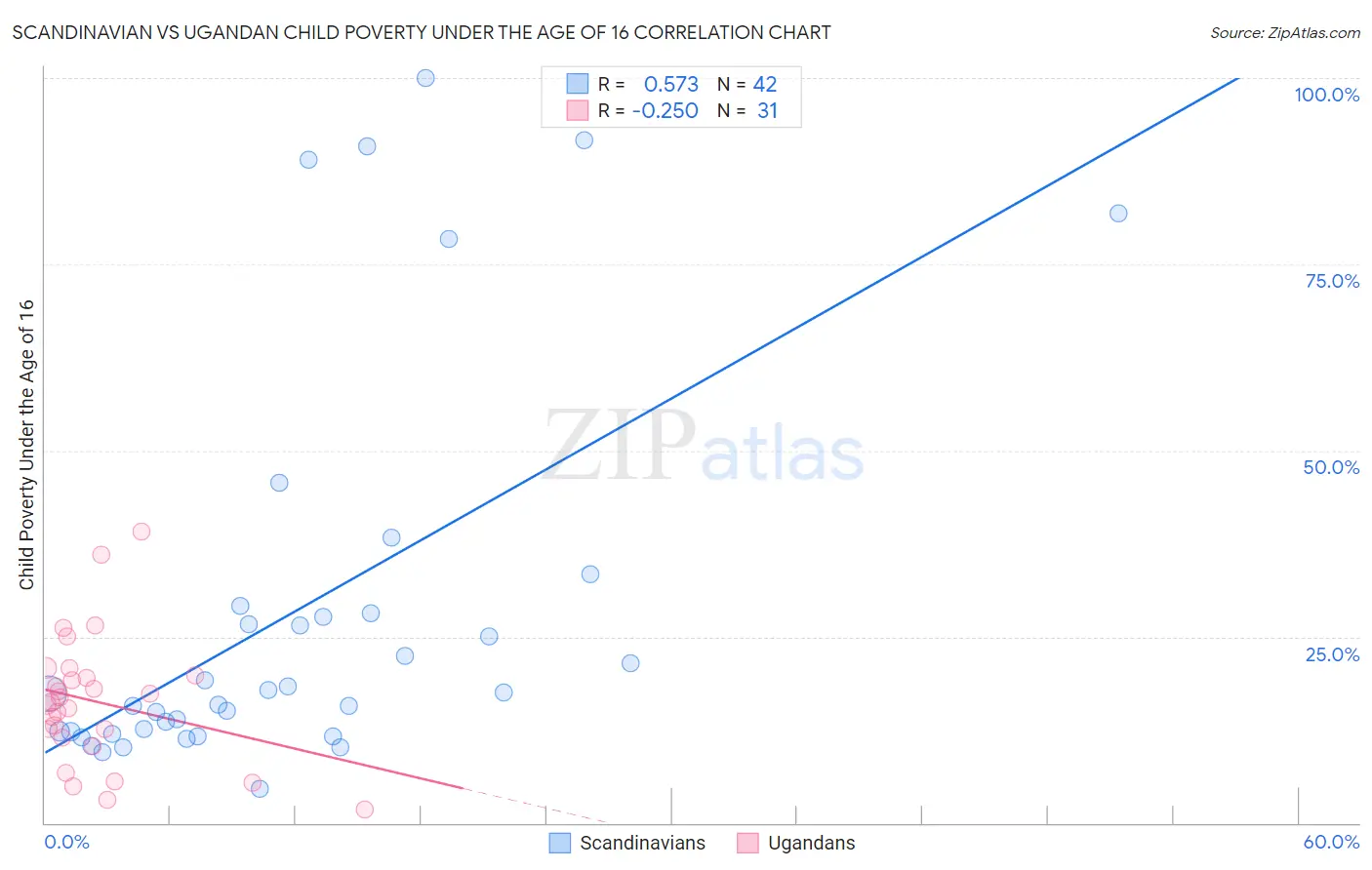 Scandinavian vs Ugandan Child Poverty Under the Age of 16