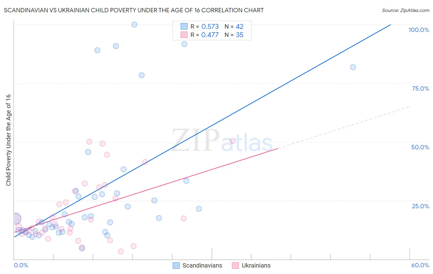 Scandinavian vs Ukrainian Child Poverty Under the Age of 16