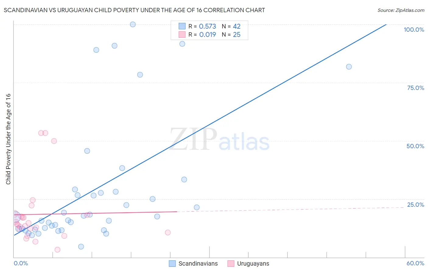 Scandinavian vs Uruguayan Child Poverty Under the Age of 16