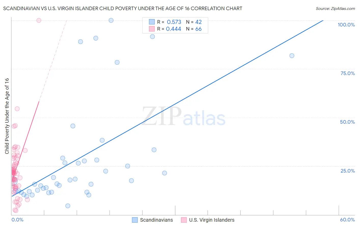 Scandinavian vs U.S. Virgin Islander Child Poverty Under the Age of 16