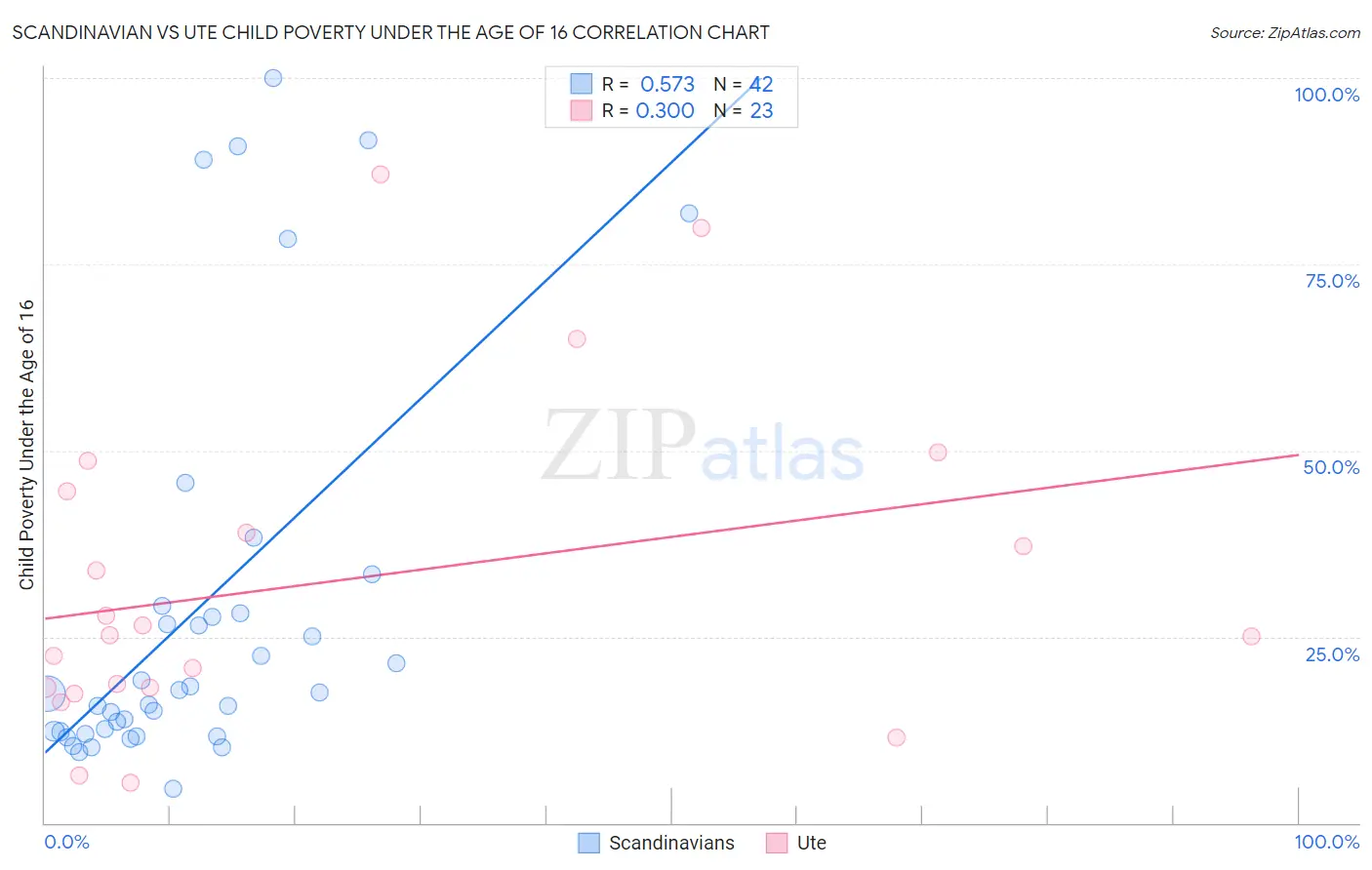 Scandinavian vs Ute Child Poverty Under the Age of 16