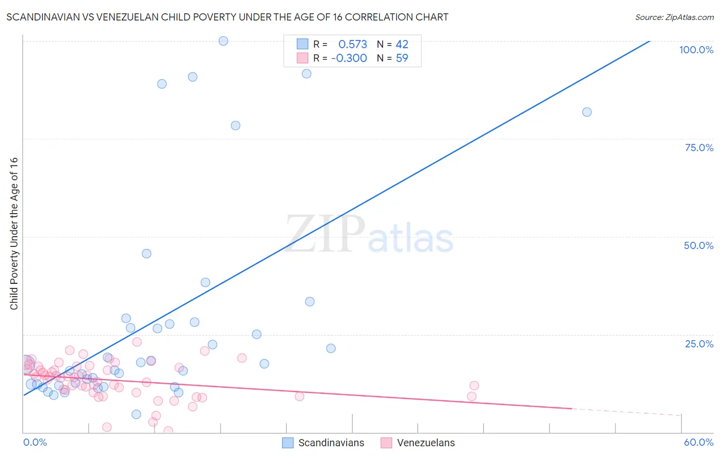 Scandinavian vs Venezuelan Child Poverty Under the Age of 16