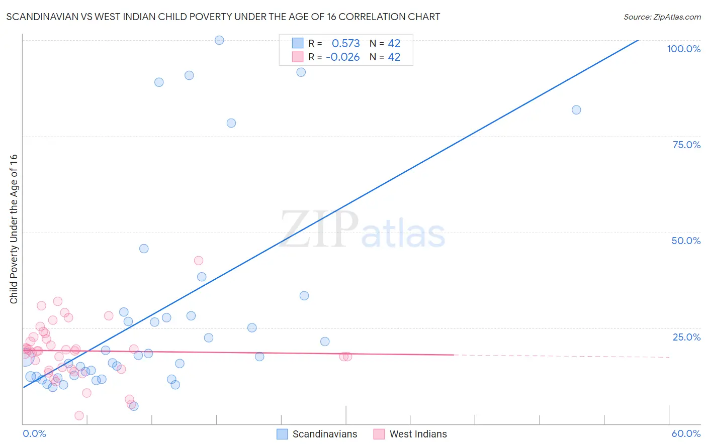 Scandinavian vs West Indian Child Poverty Under the Age of 16