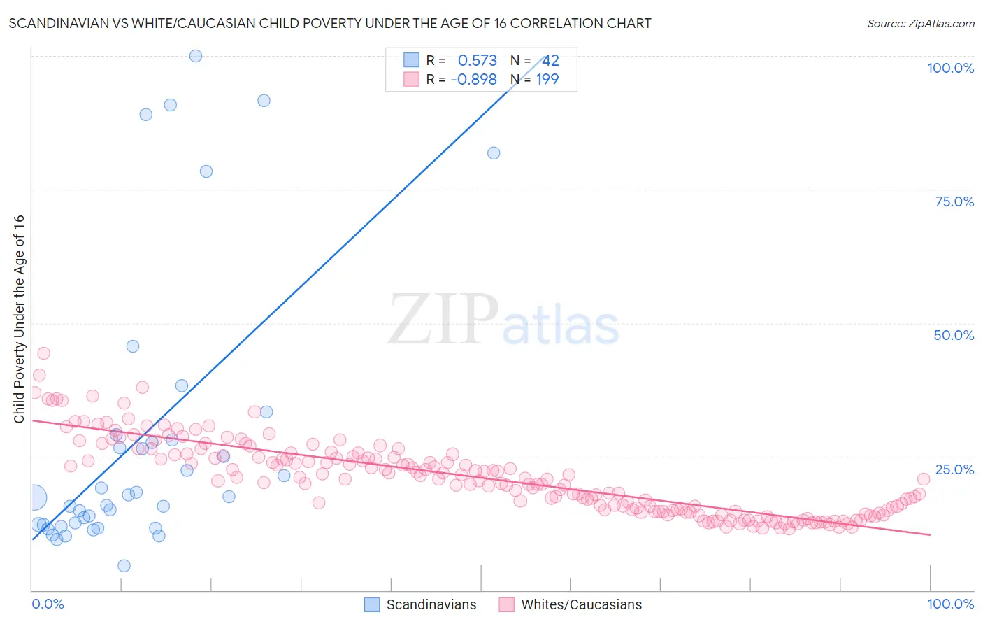Scandinavian vs White/Caucasian Child Poverty Under the Age of 16