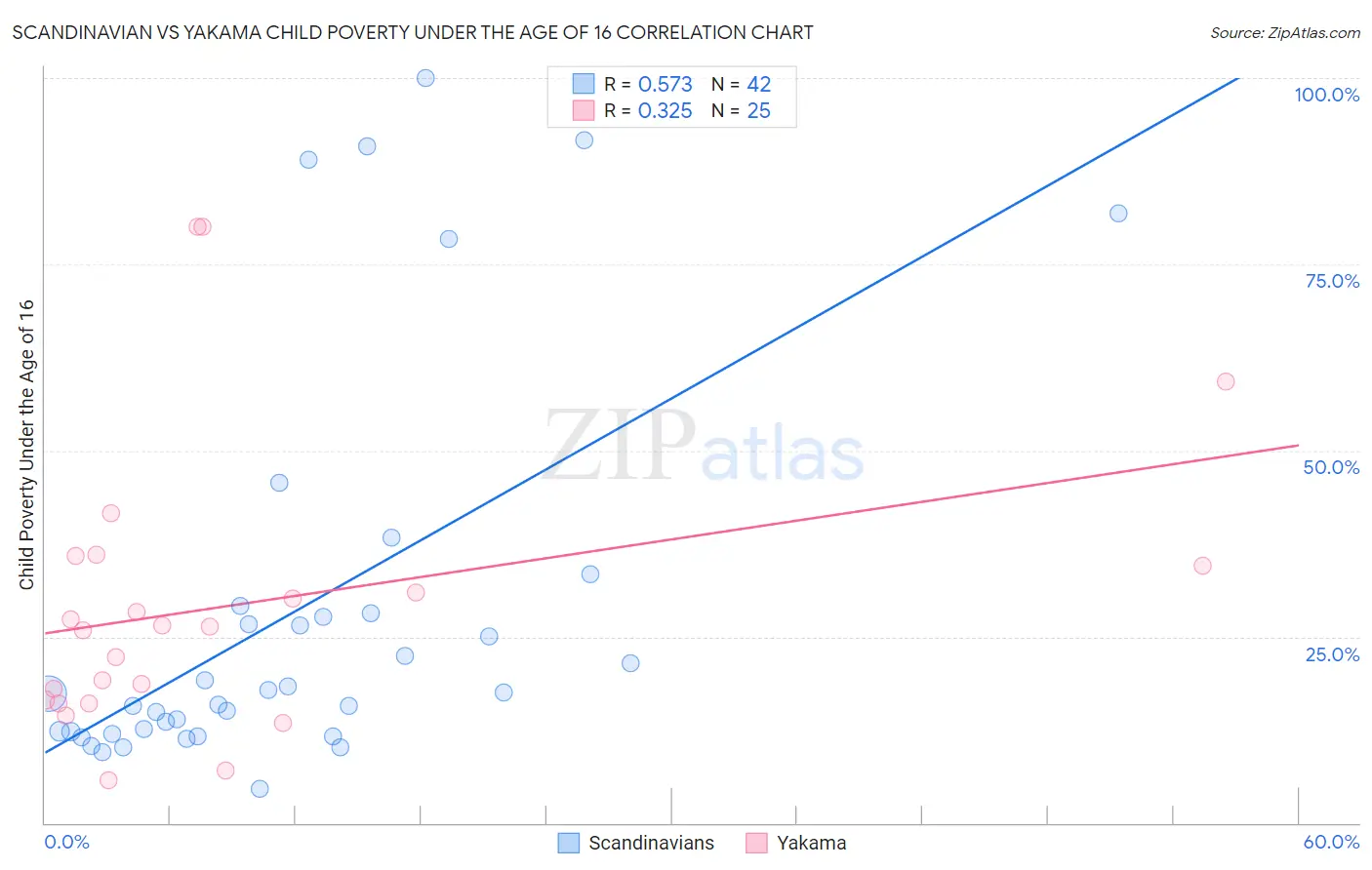 Scandinavian vs Yakama Child Poverty Under the Age of 16