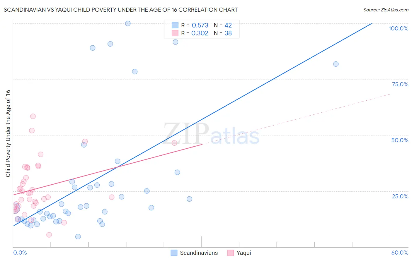 Scandinavian vs Yaqui Child Poverty Under the Age of 16