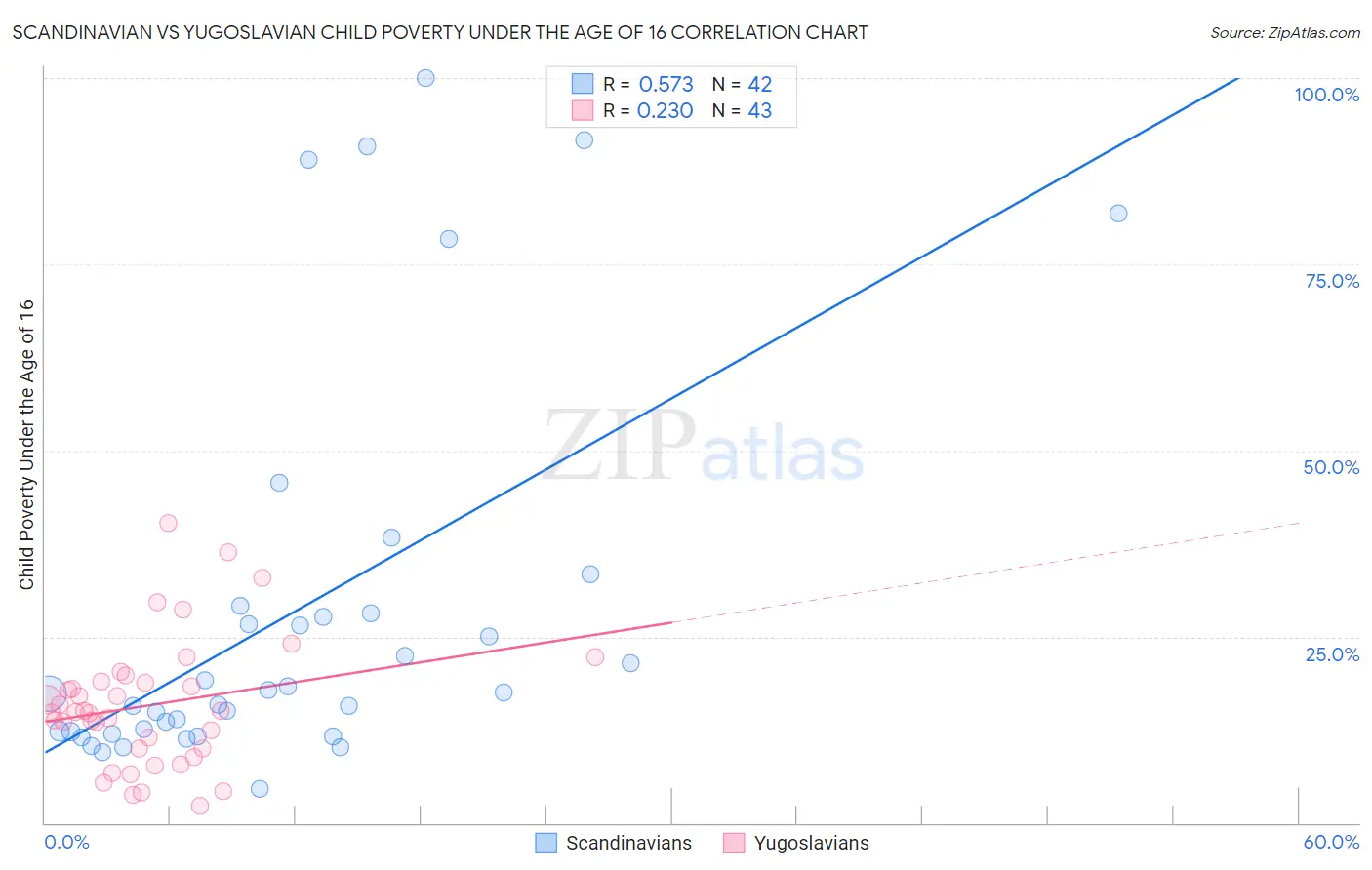 Scandinavian vs Yugoslavian Child Poverty Under the Age of 16