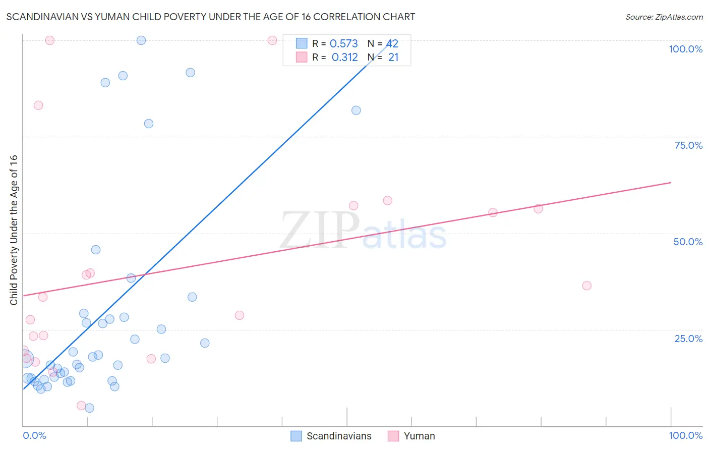 Scandinavian vs Yuman Child Poverty Under the Age of 16
