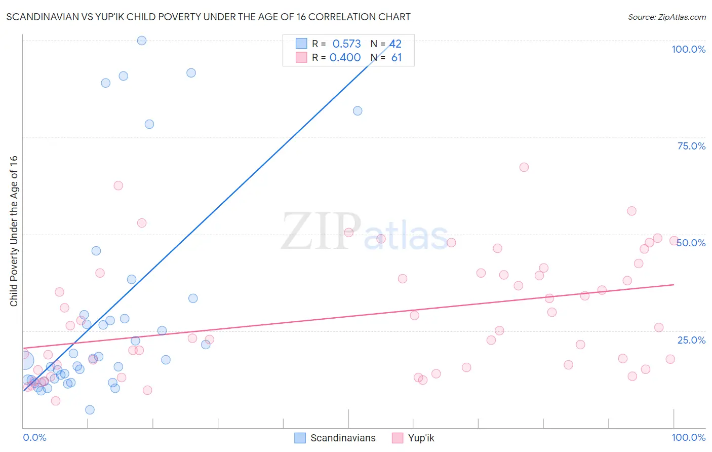Scandinavian vs Yup'ik Child Poverty Under the Age of 16