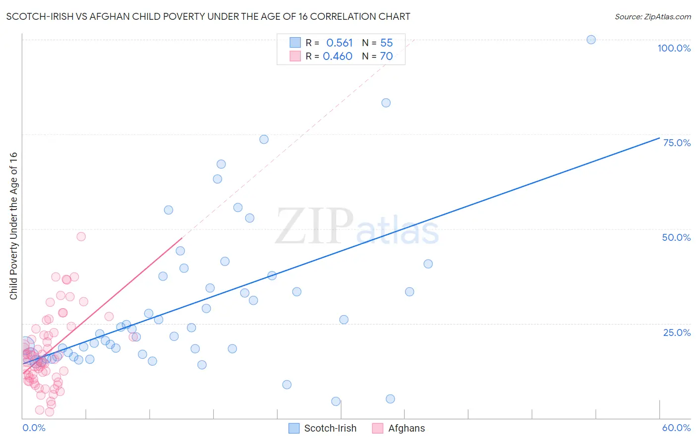 Scotch-Irish vs Afghan Child Poverty Under the Age of 16