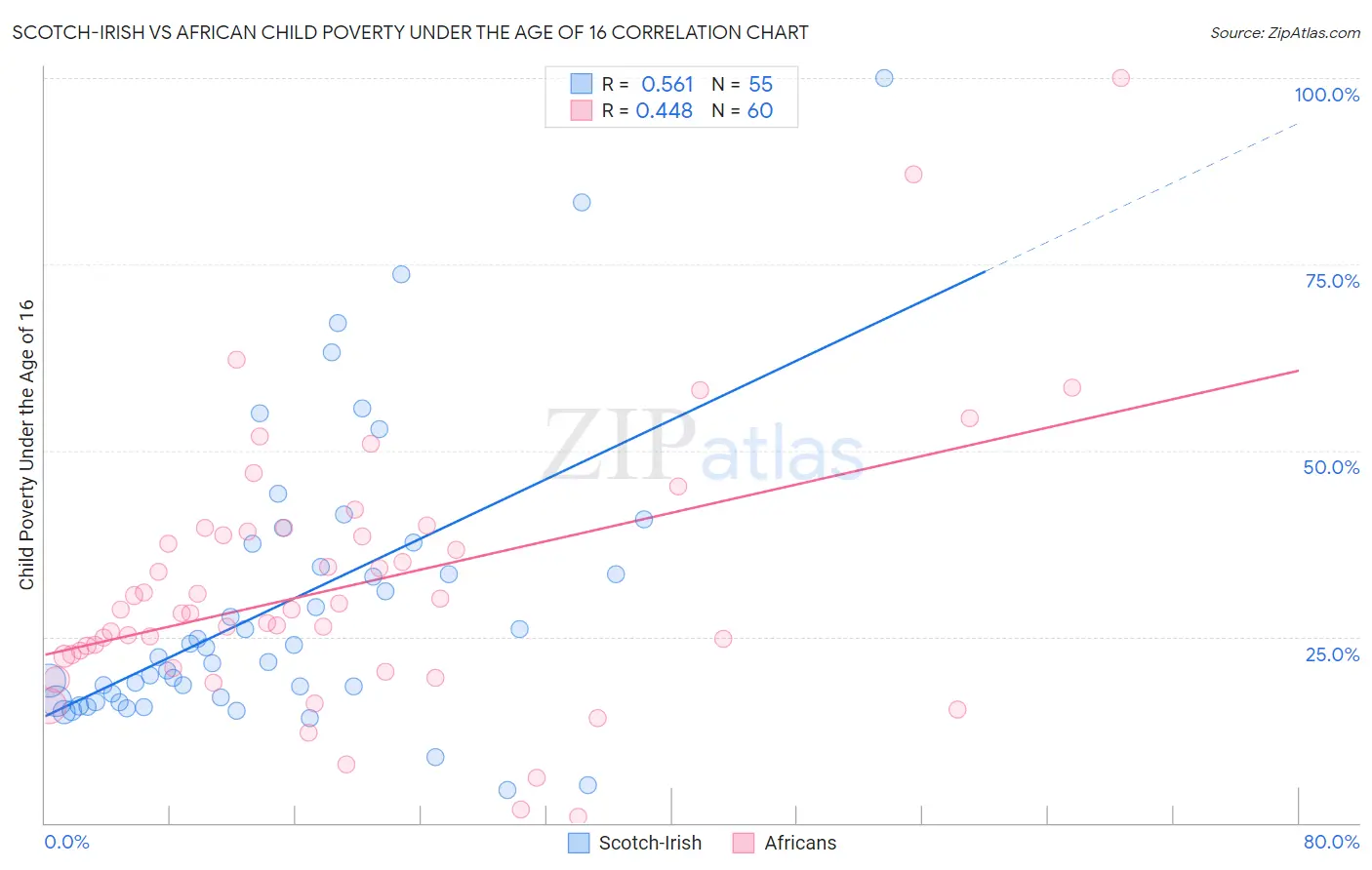 Scotch-Irish vs African Child Poverty Under the Age of 16