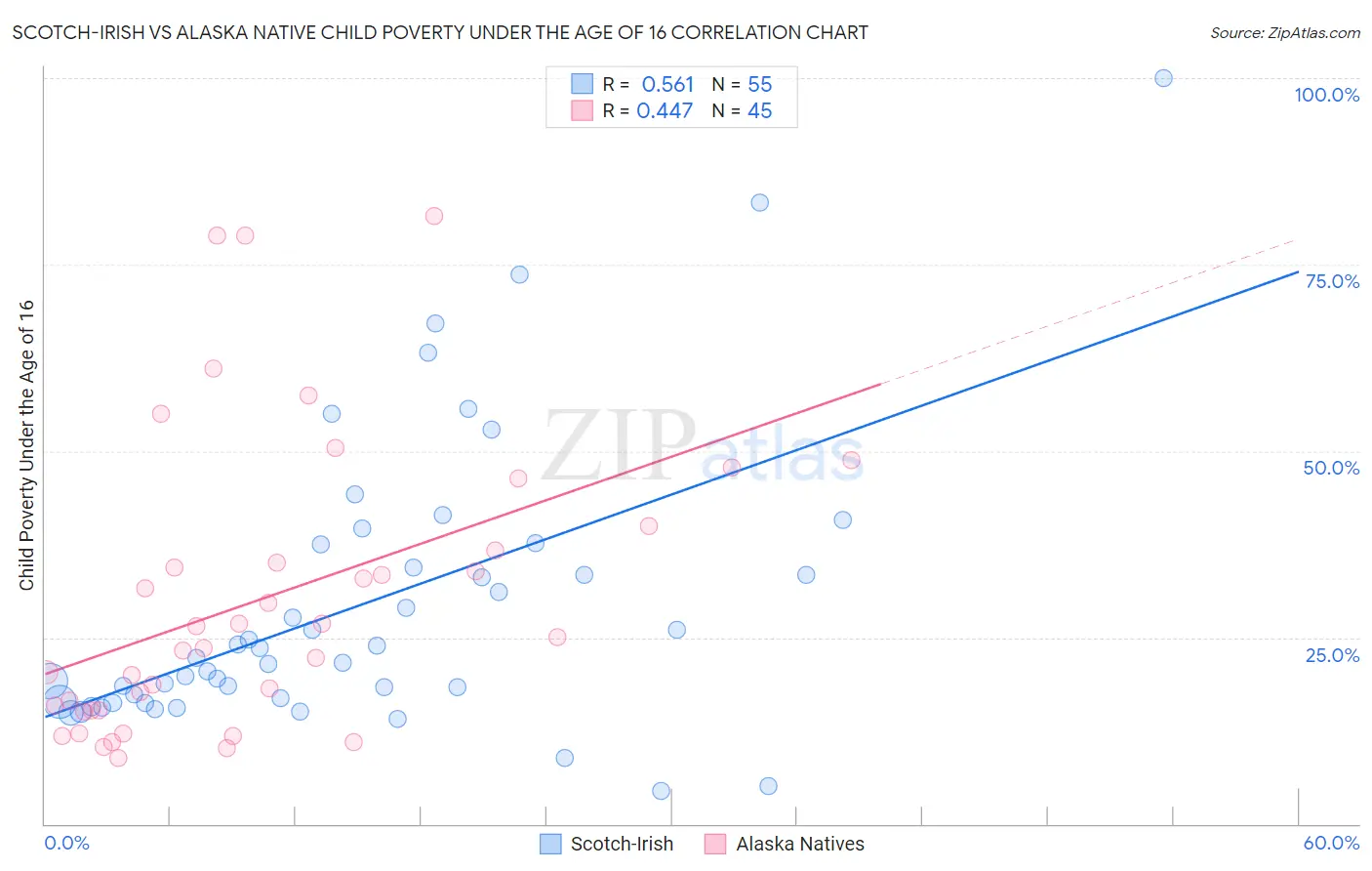 Scotch-Irish vs Alaska Native Child Poverty Under the Age of 16