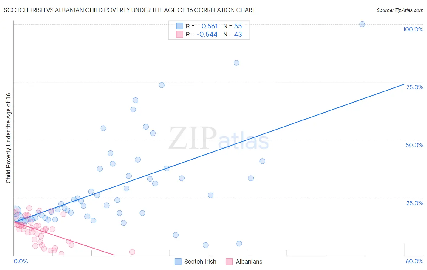 Scotch-Irish vs Albanian Child Poverty Under the Age of 16