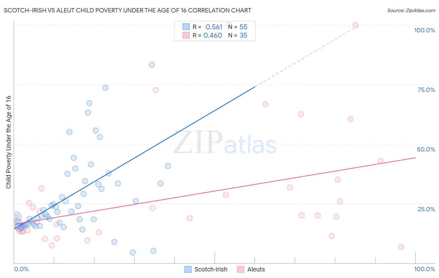 Scotch-Irish vs Aleut Child Poverty Under the Age of 16