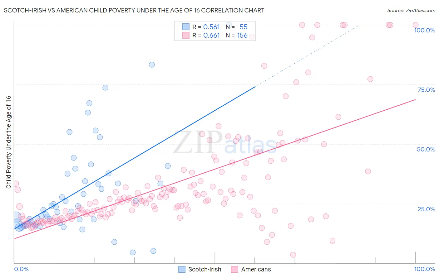 Scotch-Irish vs American Child Poverty Under the Age of 16