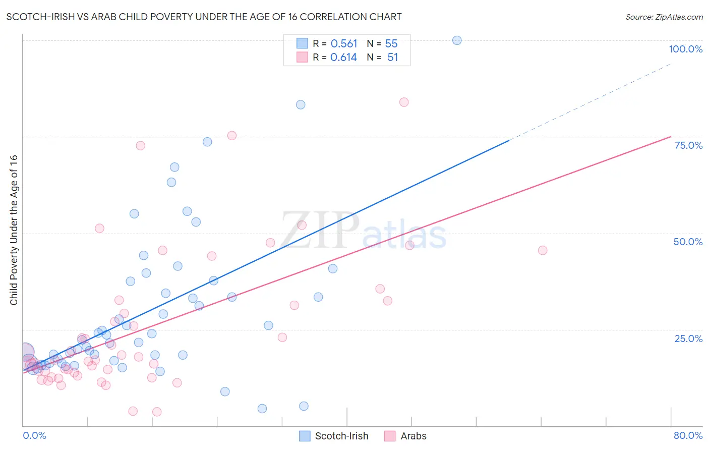 Scotch-Irish vs Arab Child Poverty Under the Age of 16
