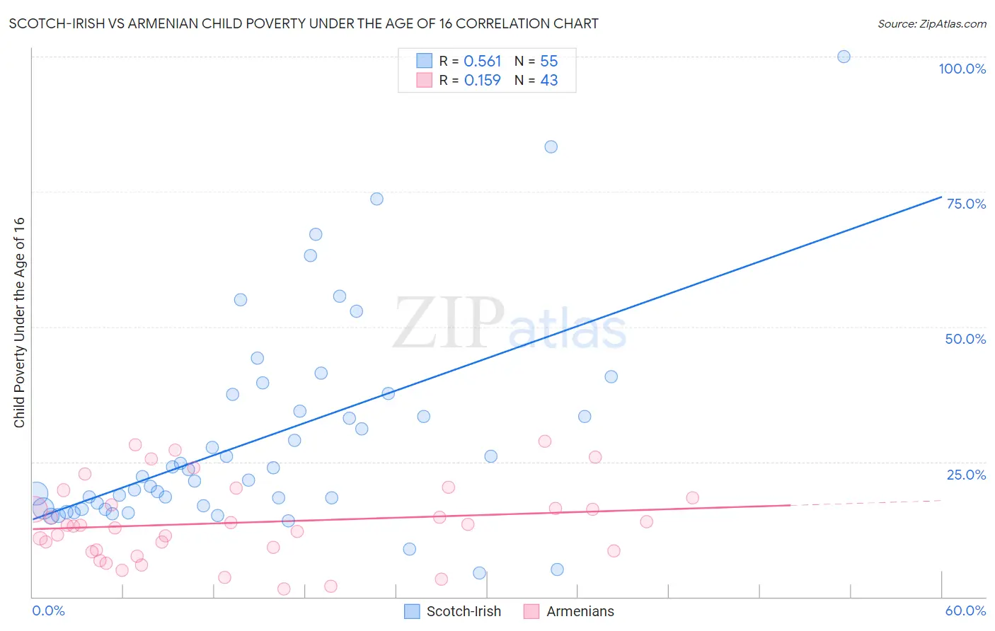 Scotch-Irish vs Armenian Child Poverty Under the Age of 16