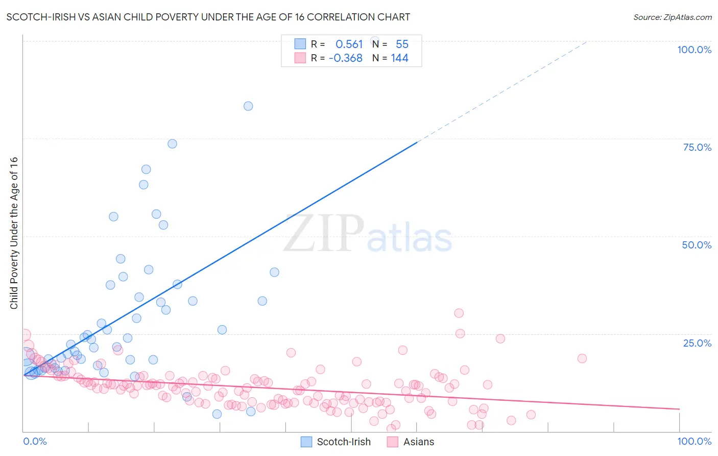 Scotch-Irish vs Asian Child Poverty Under the Age of 16