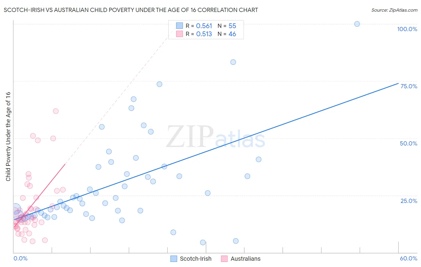 Scotch-Irish vs Australian Child Poverty Under the Age of 16