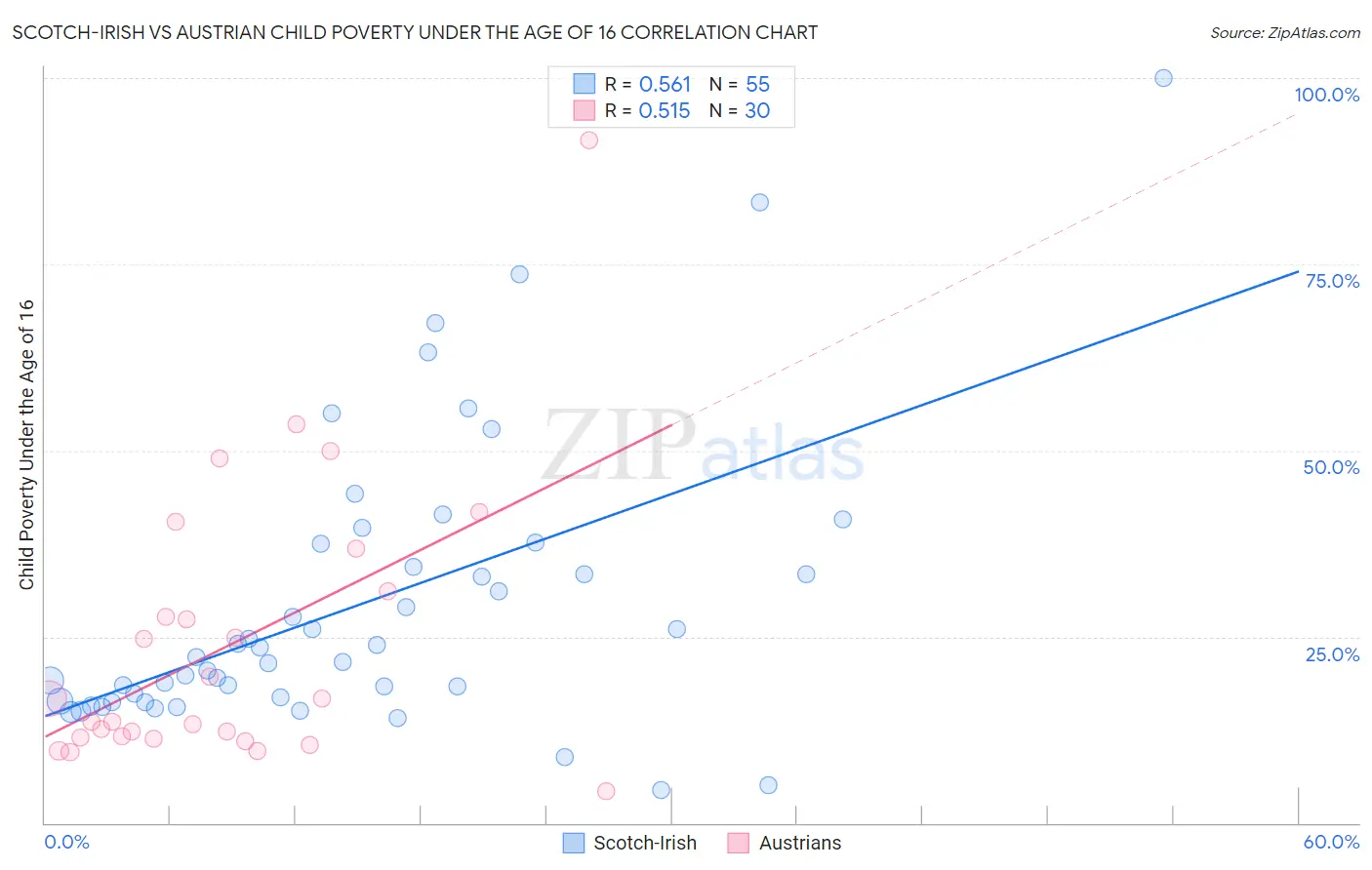 Scotch-Irish vs Austrian Child Poverty Under the Age of 16