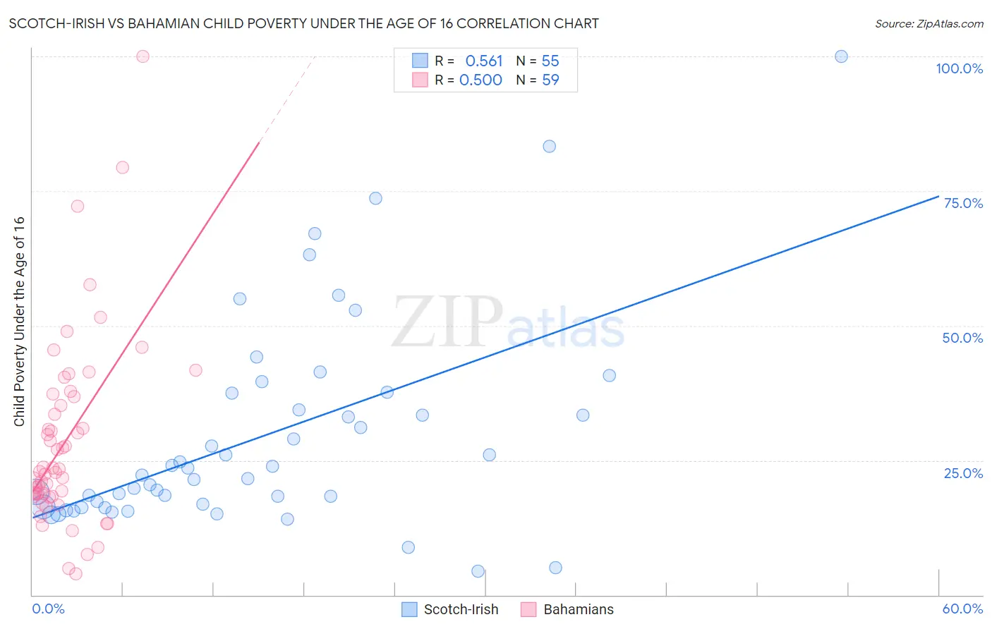 Scotch-Irish vs Bahamian Child Poverty Under the Age of 16