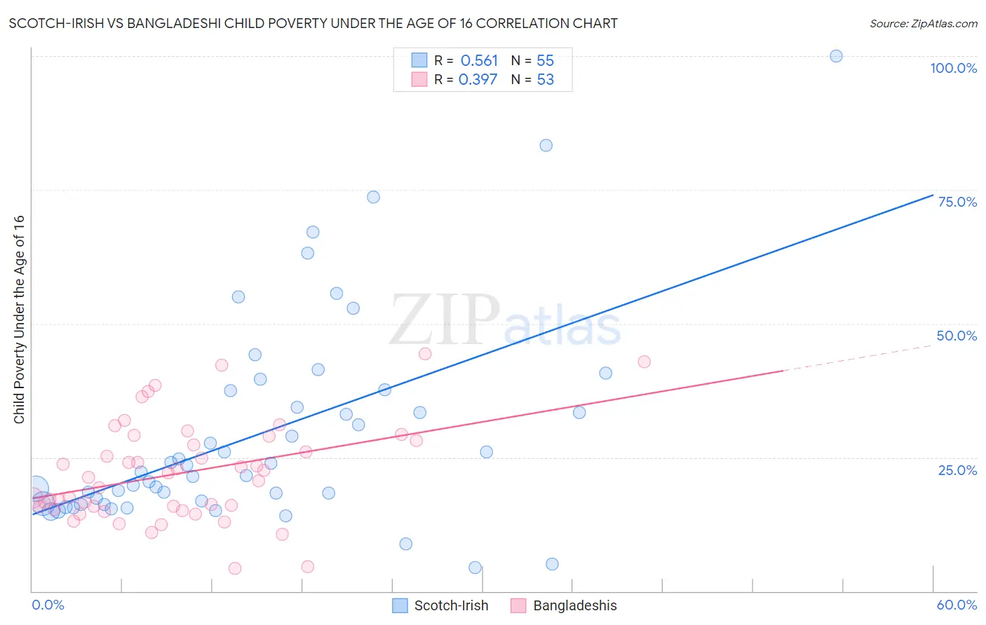 Scotch-Irish vs Bangladeshi Child Poverty Under the Age of 16