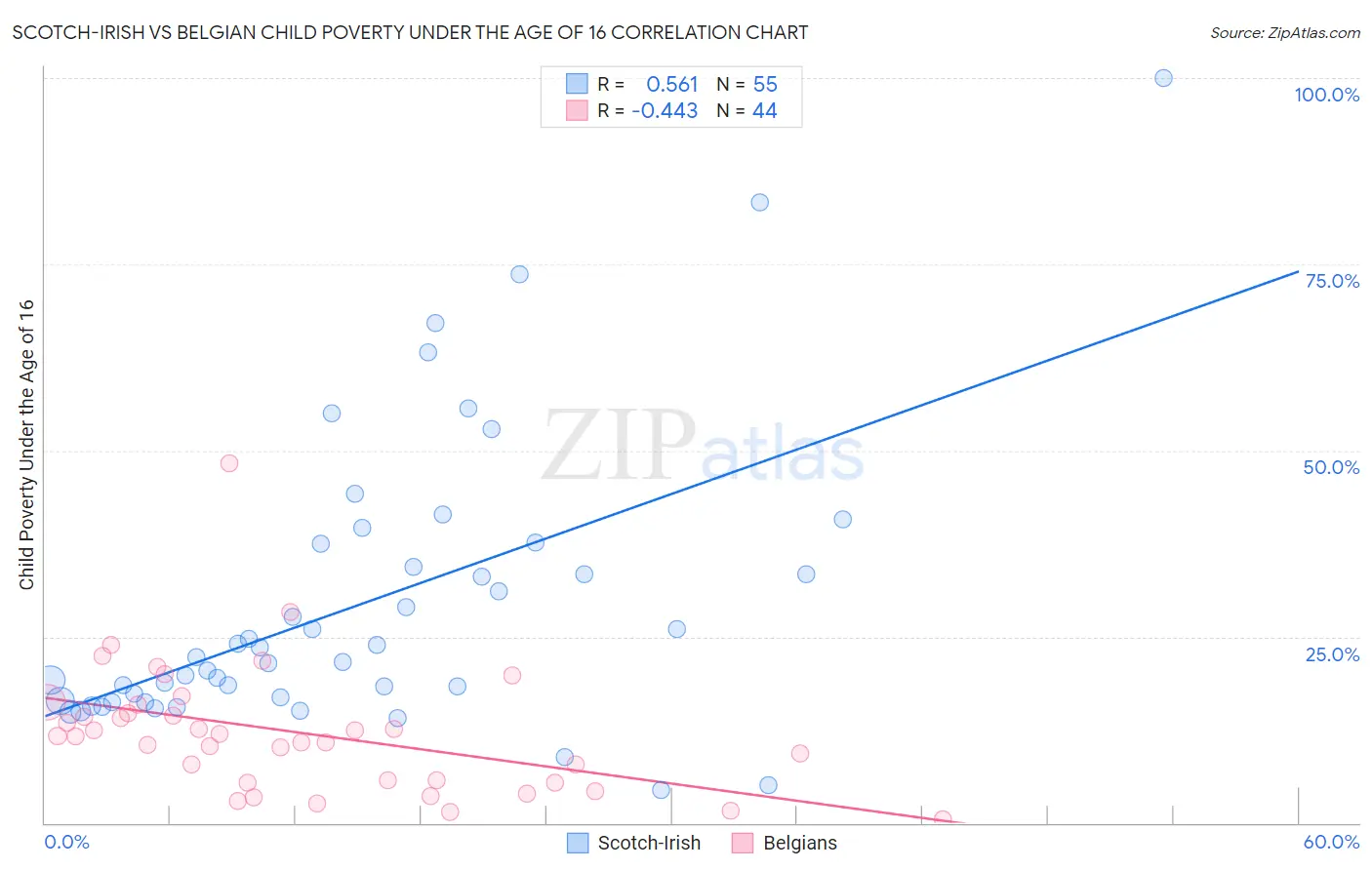 Scotch-Irish vs Belgian Child Poverty Under the Age of 16