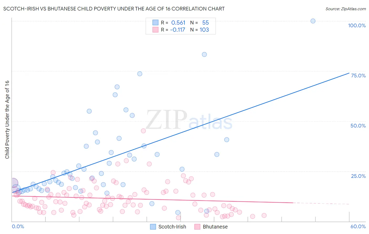 Scotch-Irish vs Bhutanese Child Poverty Under the Age of 16