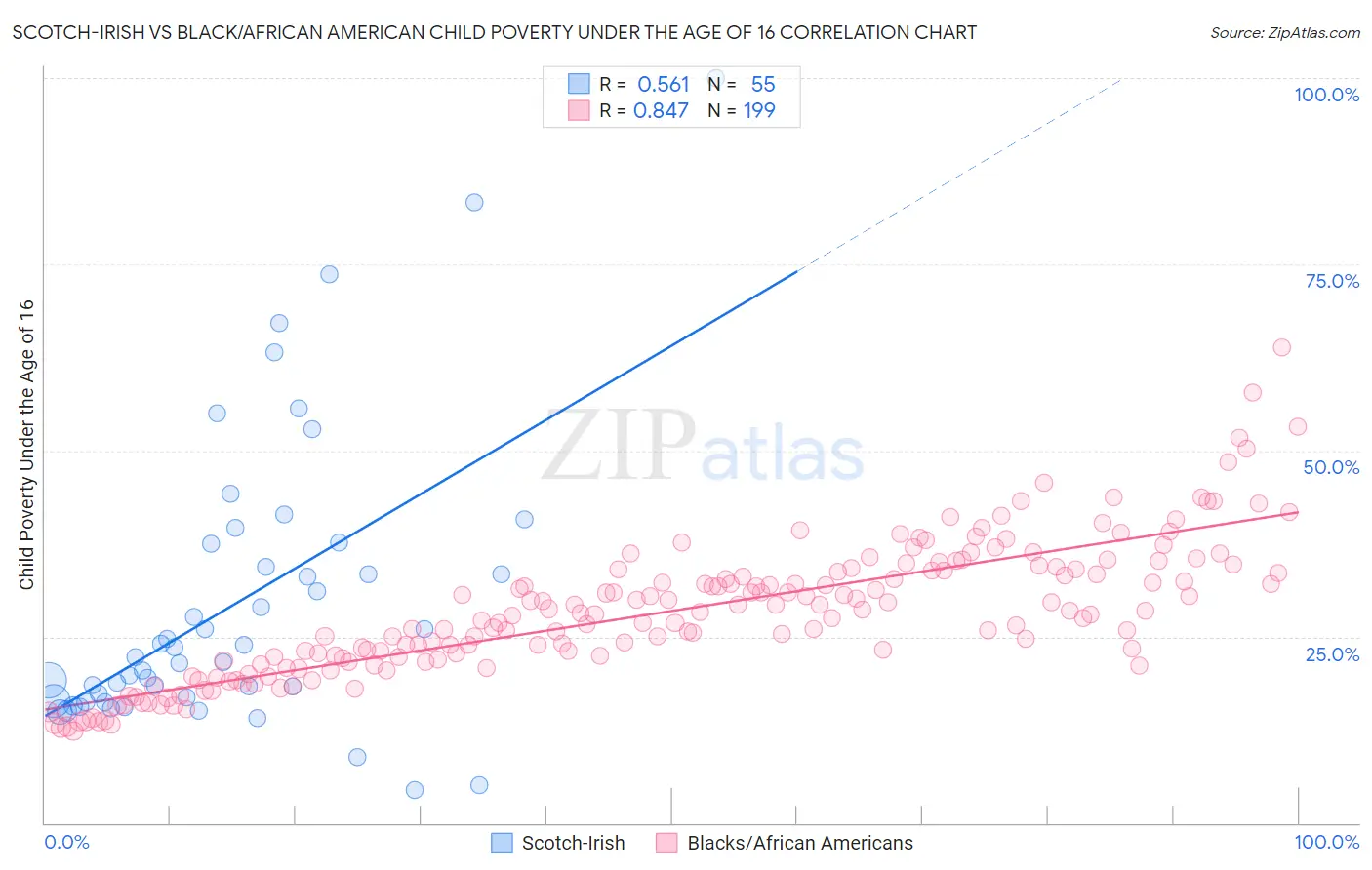 Scotch-Irish vs Black/African American Child Poverty Under the Age of 16