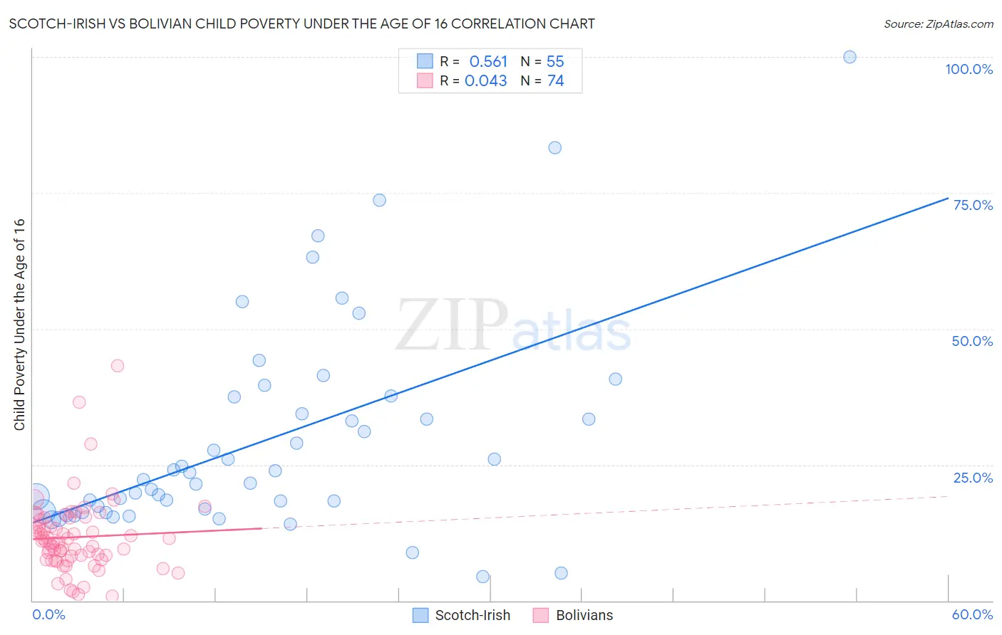 Scotch-Irish vs Bolivian Child Poverty Under the Age of 16