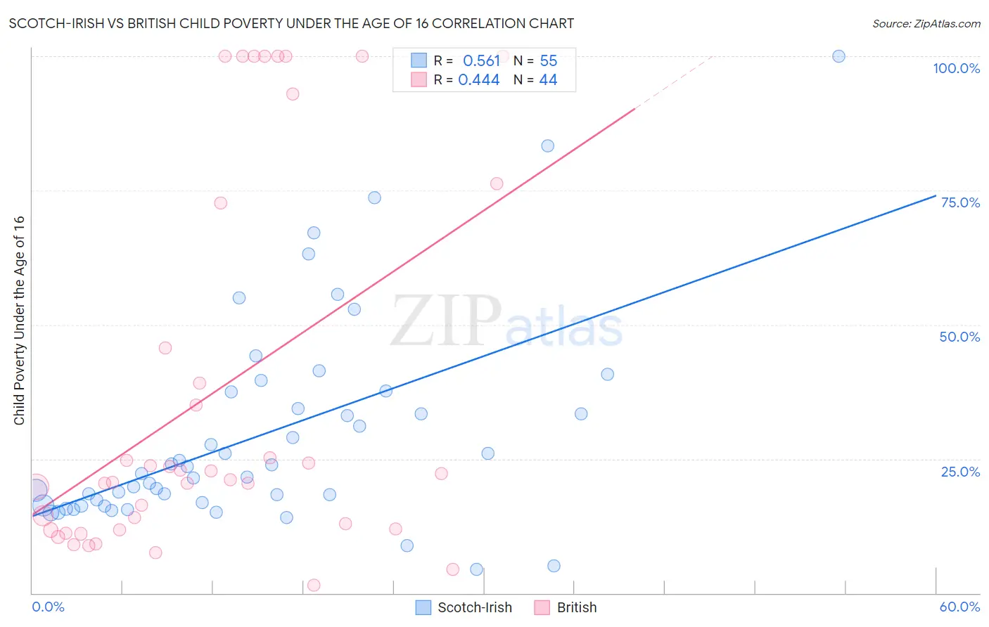 Scotch-Irish vs British Child Poverty Under the Age of 16