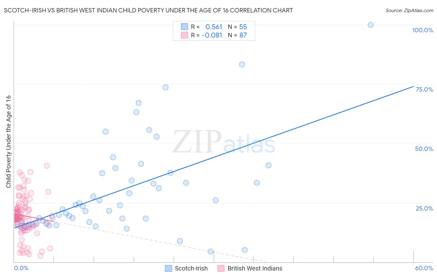 Scotch-Irish vs British West Indian Child Poverty Under the Age of 16