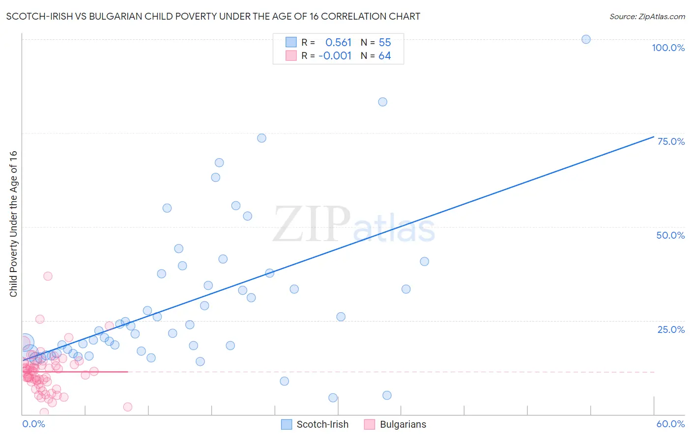 Scotch-Irish vs Bulgarian Child Poverty Under the Age of 16