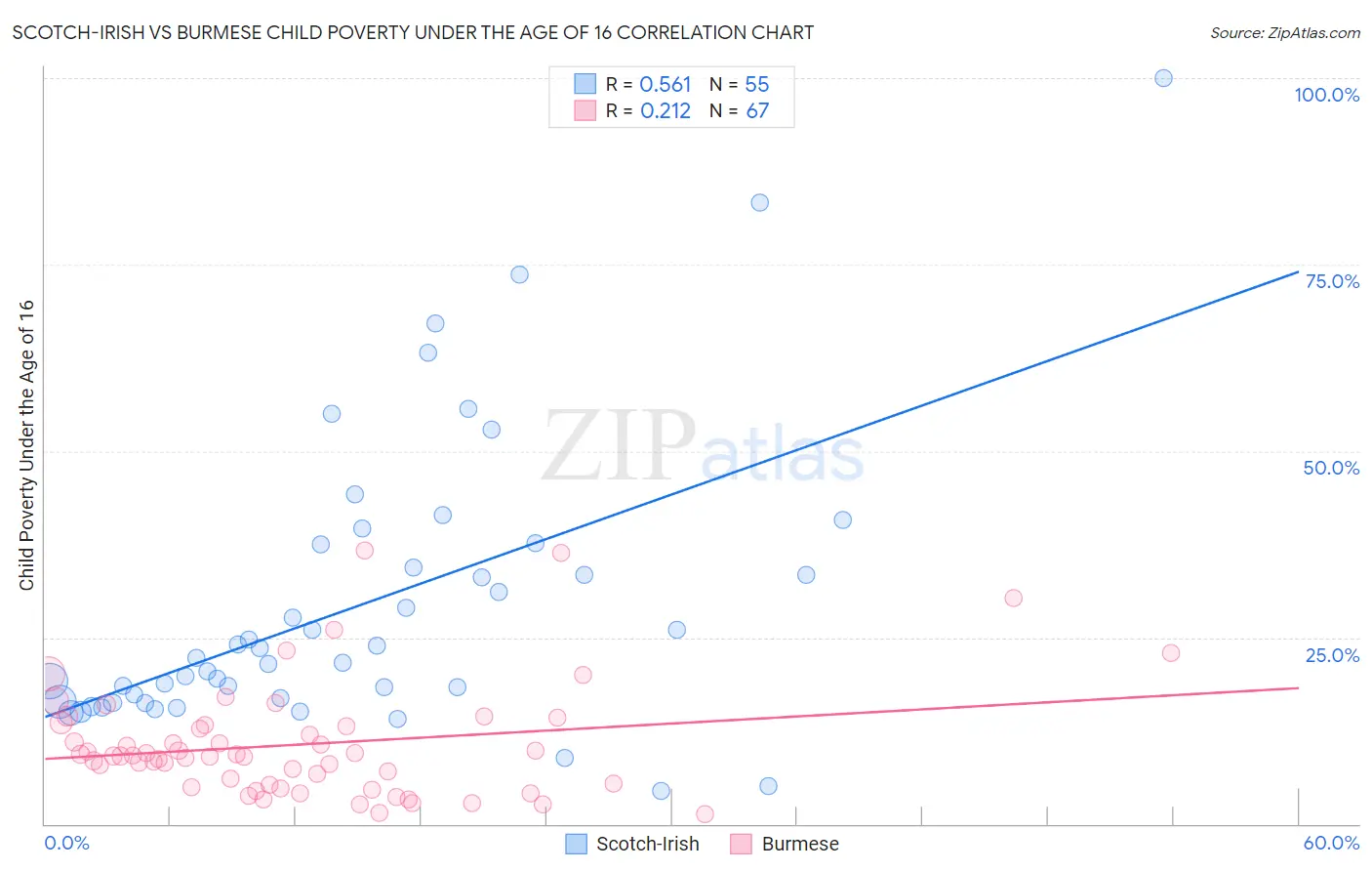 Scotch-Irish vs Burmese Child Poverty Under the Age of 16