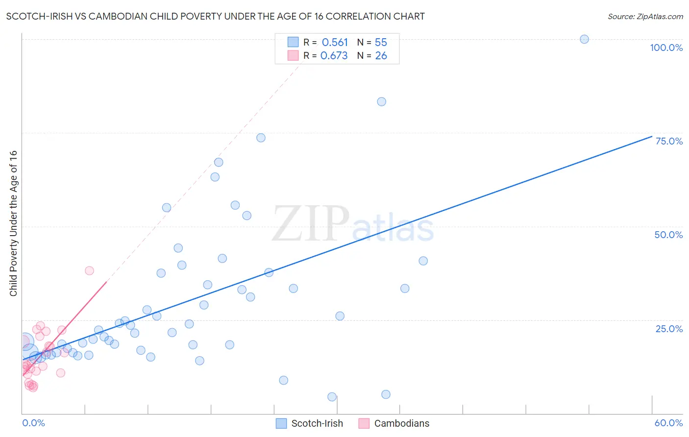 Scotch-Irish vs Cambodian Child Poverty Under the Age of 16