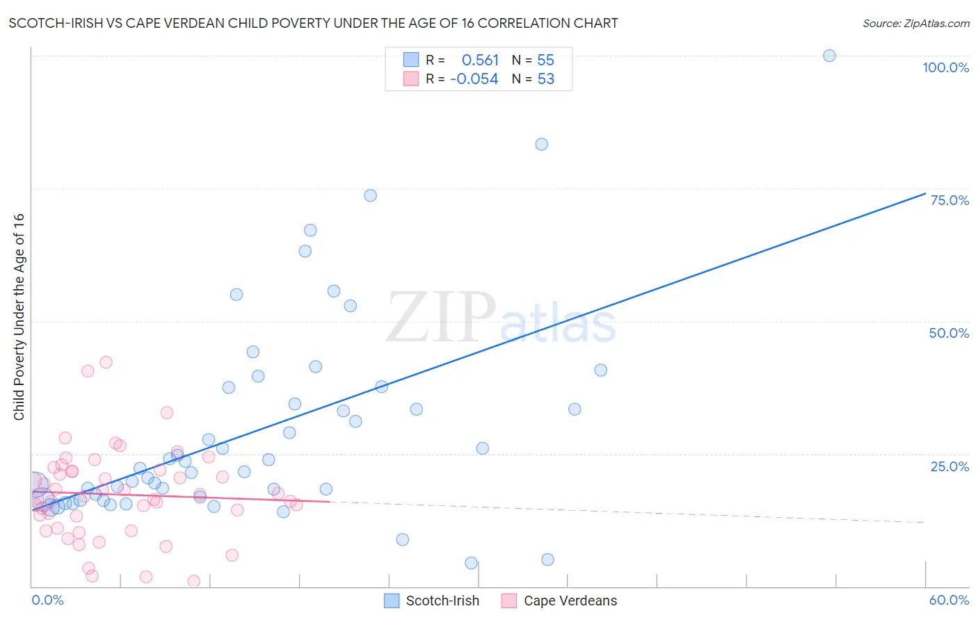 Scotch-Irish vs Cape Verdean Child Poverty Under the Age of 16