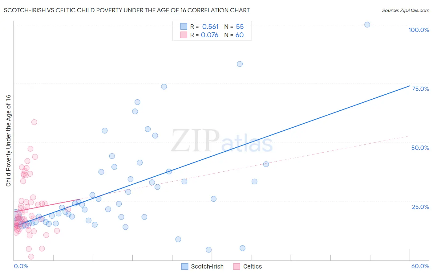 Scotch-Irish vs Celtic Child Poverty Under the Age of 16