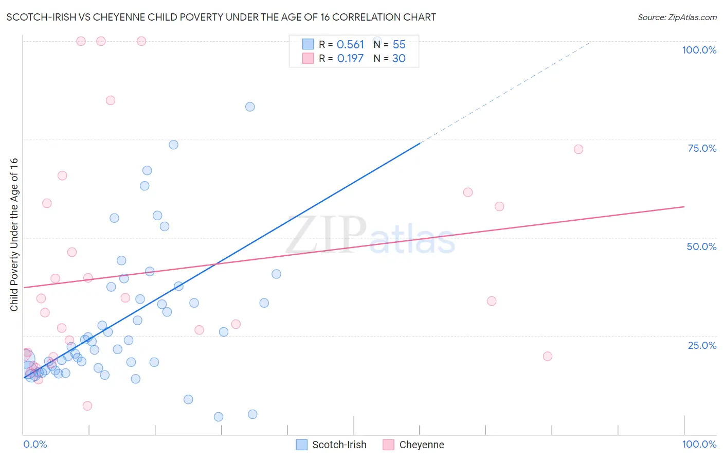 Scotch-Irish vs Cheyenne Child Poverty Under the Age of 16