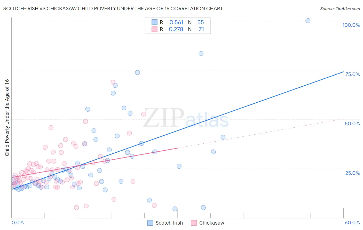 Scotch-Irish vs Chickasaw Child Poverty Under the Age of 16