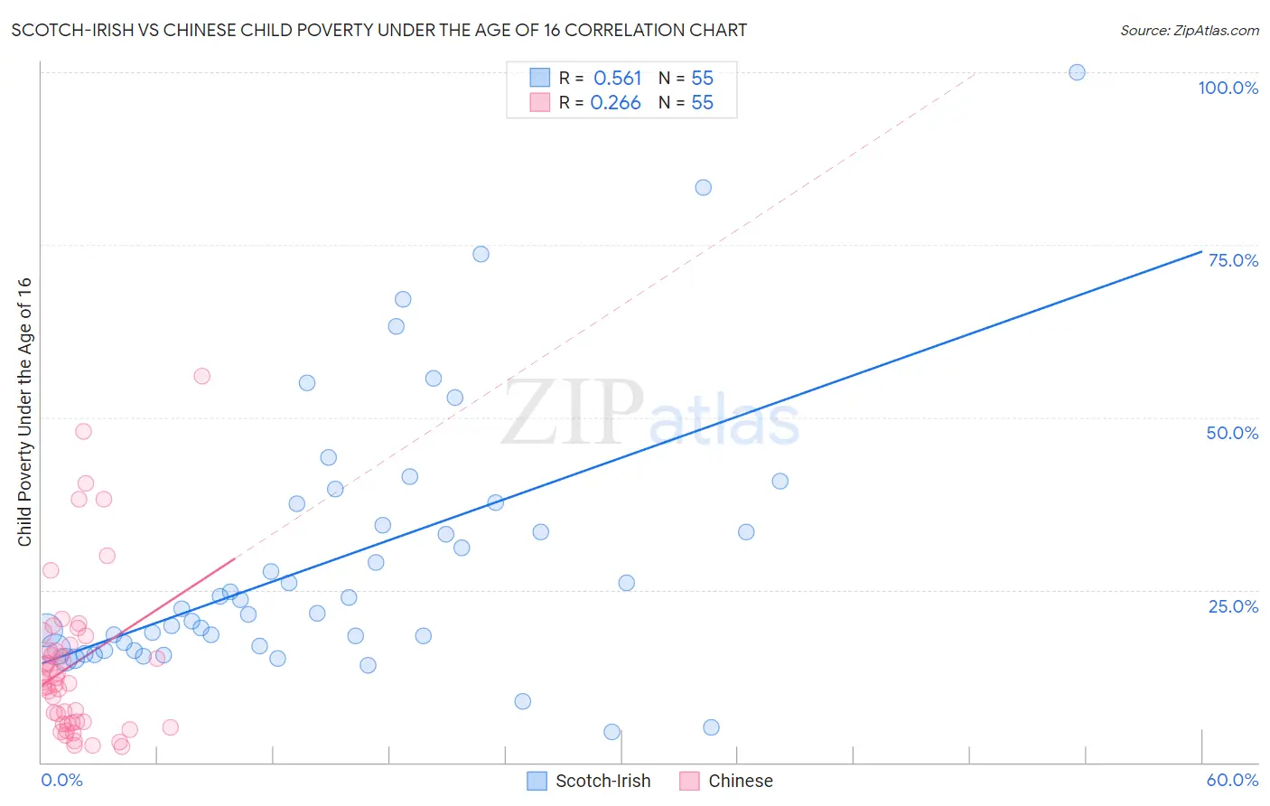 Scotch-Irish vs Chinese Child Poverty Under the Age of 16