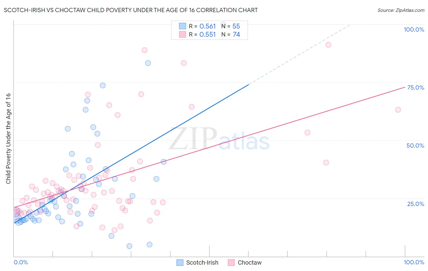 Scotch-Irish vs Choctaw Child Poverty Under the Age of 16