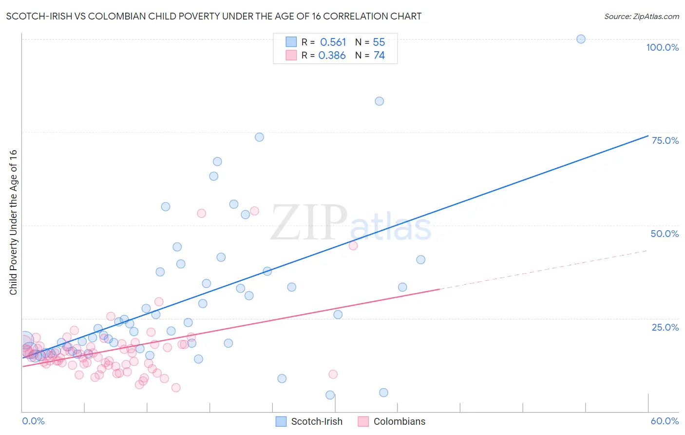 Scotch-Irish vs Colombian Child Poverty Under the Age of 16