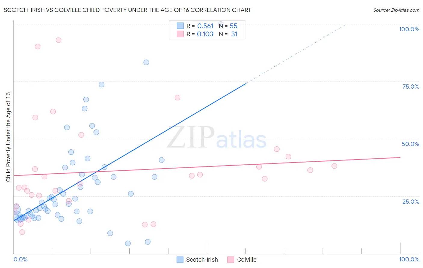 Scotch-Irish vs Colville Child Poverty Under the Age of 16