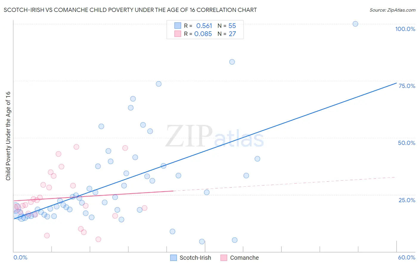 Scotch-Irish vs Comanche Child Poverty Under the Age of 16