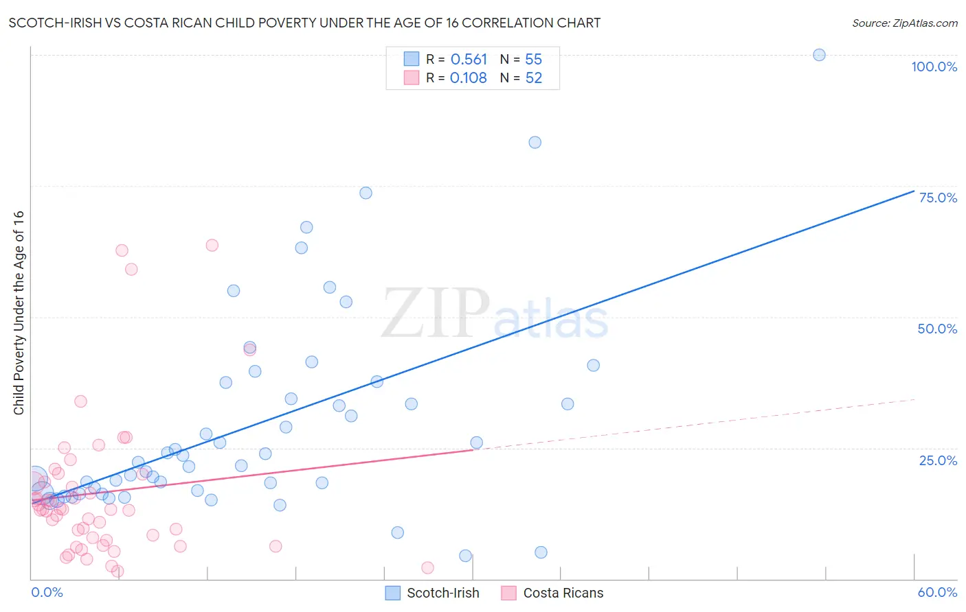 Scotch-Irish vs Costa Rican Child Poverty Under the Age of 16