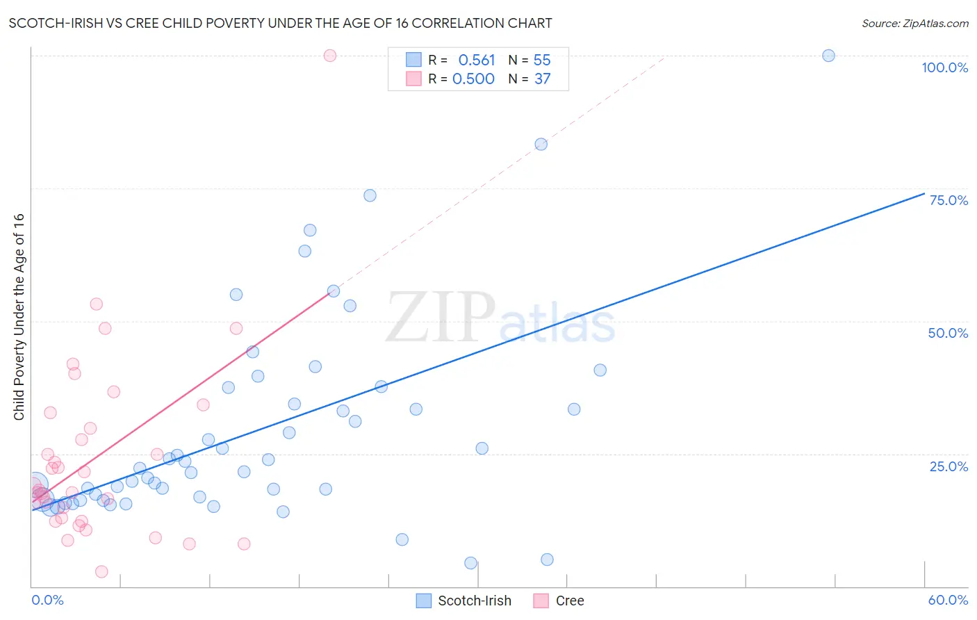 Scotch-Irish vs Cree Child Poverty Under the Age of 16